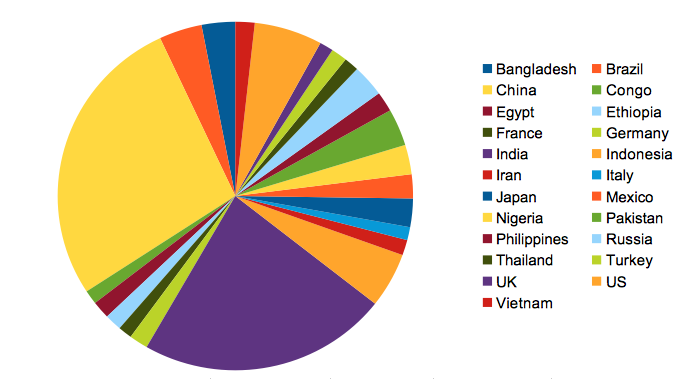 Pie Chart